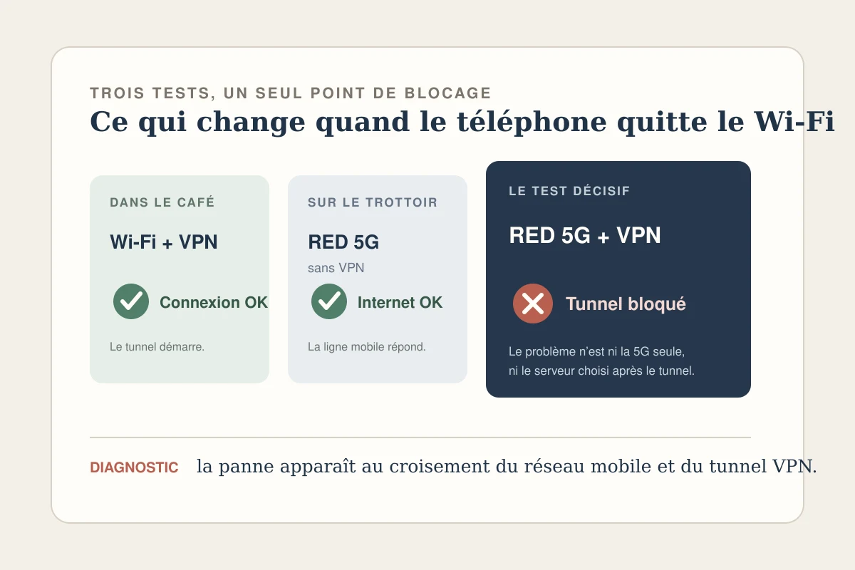 Comparaison de trois tests montrant que le blocage apparaît uniquement avec RED 5G et le VPN réunis