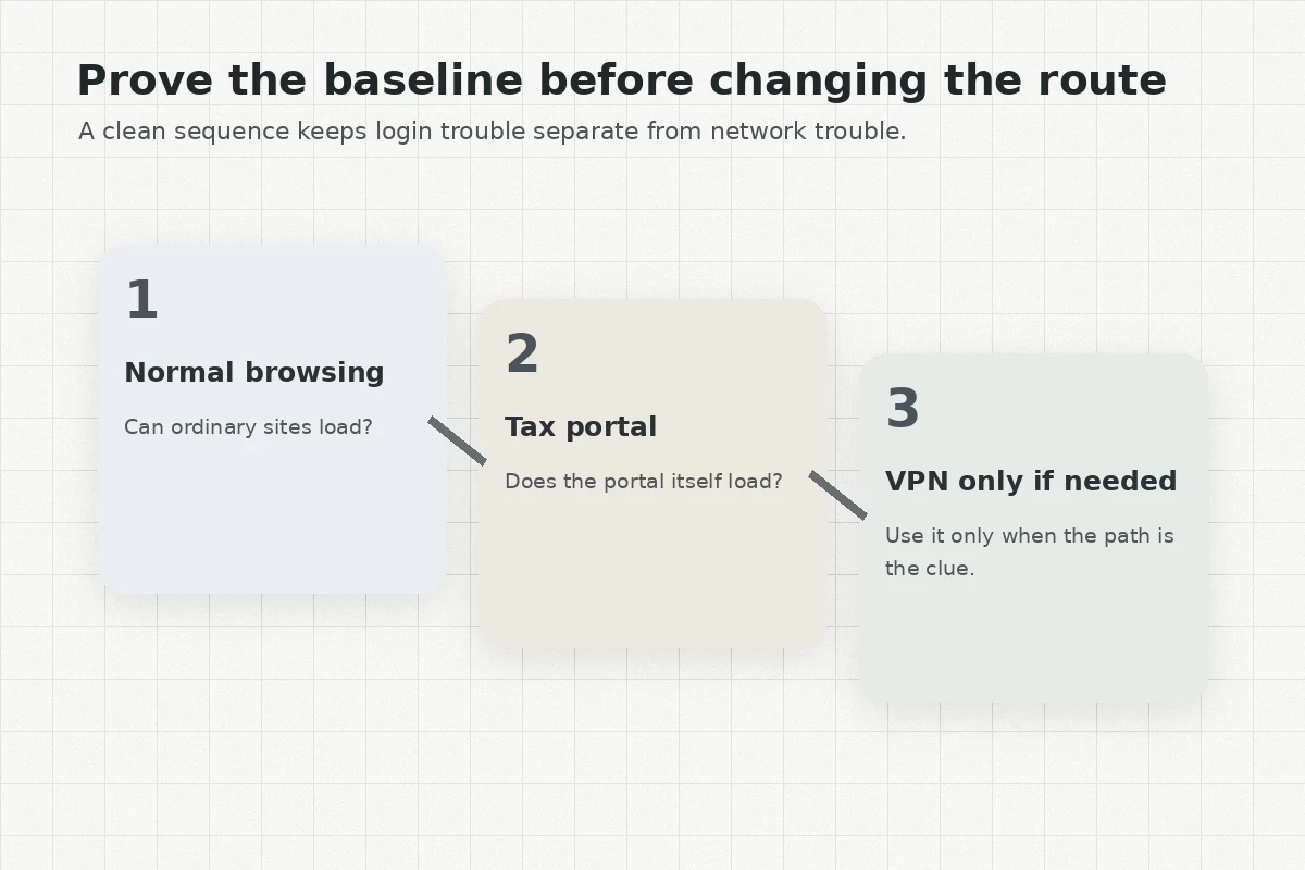Diagnostic path for checking normal browsing, the tax portal, and VPN use in that order.