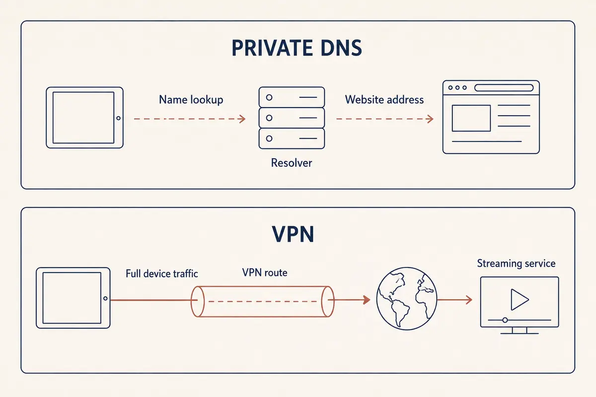 A comparison of Private DNS name lookup and a VPN carrying full device traffic
