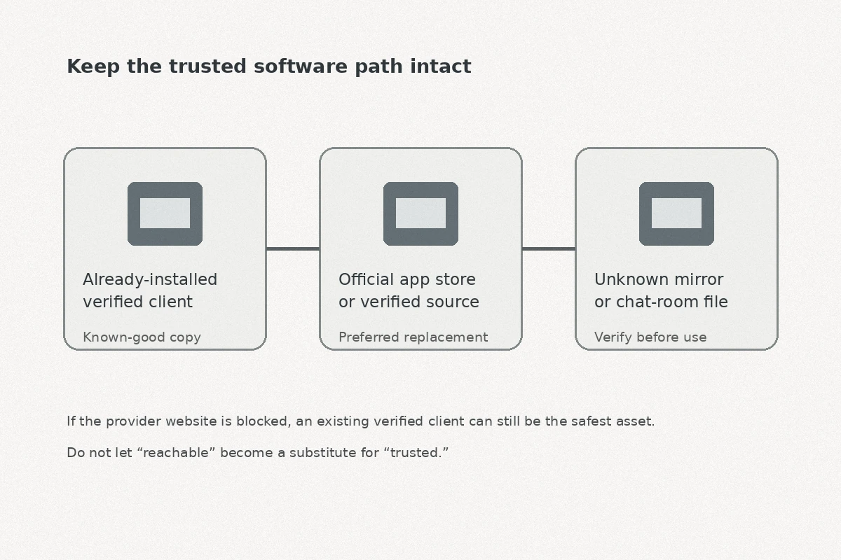 Diagram comparing an installed verified client, an official app source, and an unknown mirror.