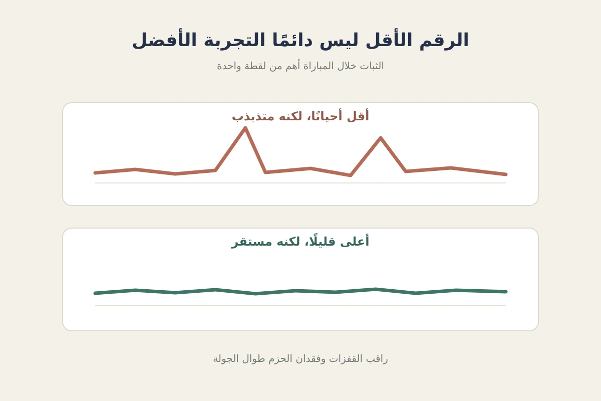 رسم مبسط يقارن زمناً أقل لكنه متذبذب بزمن أعلى قليلاً لكنه مستقر