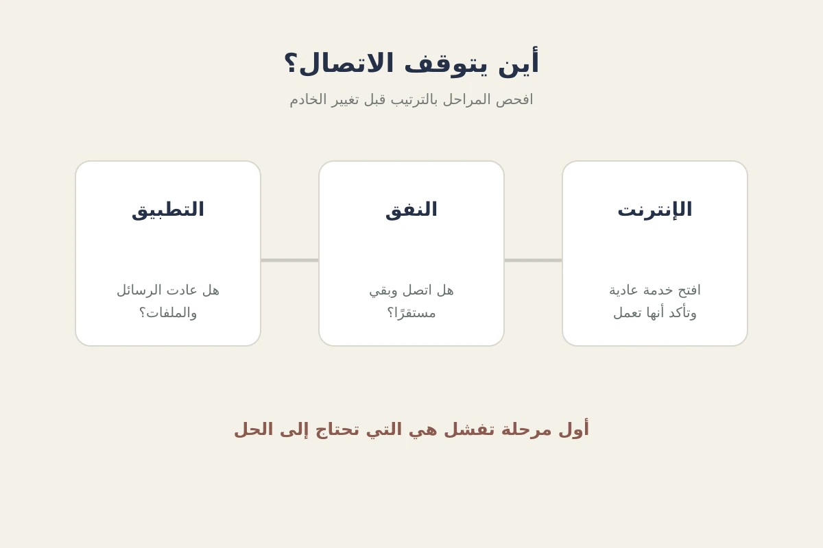 مخطط يوضح فحص الإنترنت ثم النفق ثم التطبيق لمعرفة موضع توقف الاتصال