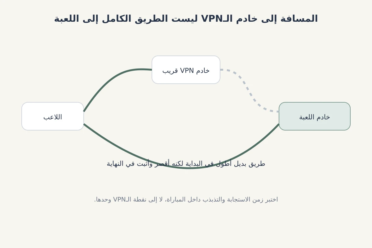 توضيح لاختلاف الطريق إلى خادم VPN والطريق الكامل إلى خادم اللعبة