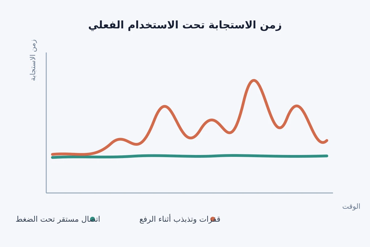 مقارنة بين زمن استجابة مستقر وآخر متذبذب أثناء ضغط الشبكة