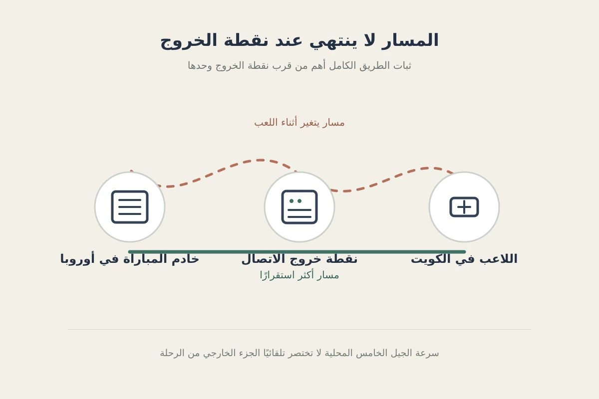 رسم مبسط يوضح الطريق من لاعب في الكويت عبر نقطة خروج الاتصال إلى خادم مباراة في أوروبا