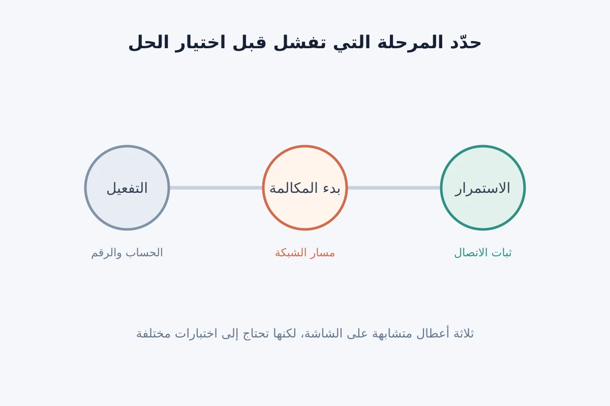 ثلاث مراحل لتشخيص التفعيل وبدء المكالمة واستمرارها