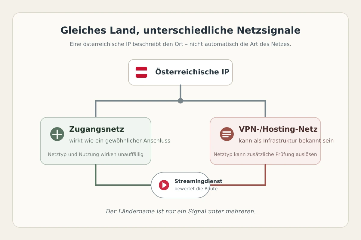 Zwei österreichische IP-Routen mit unterschiedlicher Netzklassifizierung vor dem Streamingdienst