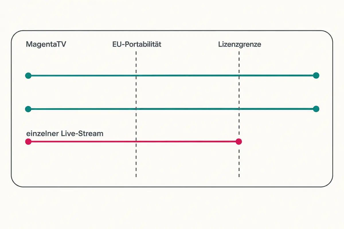 Schematische Darstellung verschiedener Auslandsrechte innerhalb von MagentaTV