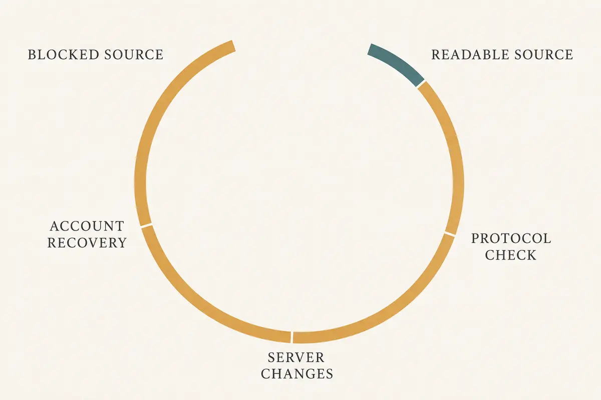A countdown showing account recovery, server changes and protocol checks consuming the time before a source becomes readable