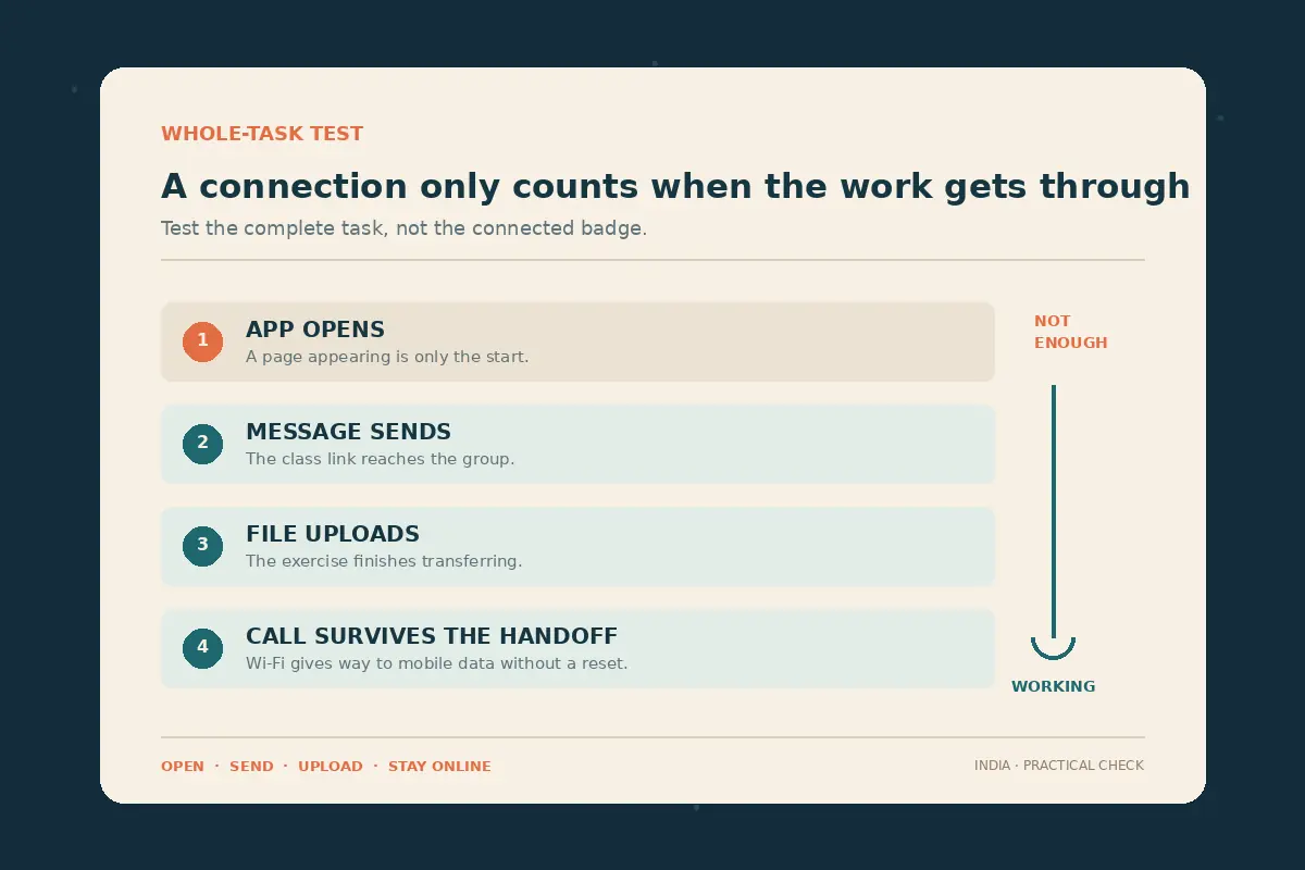 A four-stage whole-task test showing that the app must open, send a message, upload a file and keep the call through a network handoff