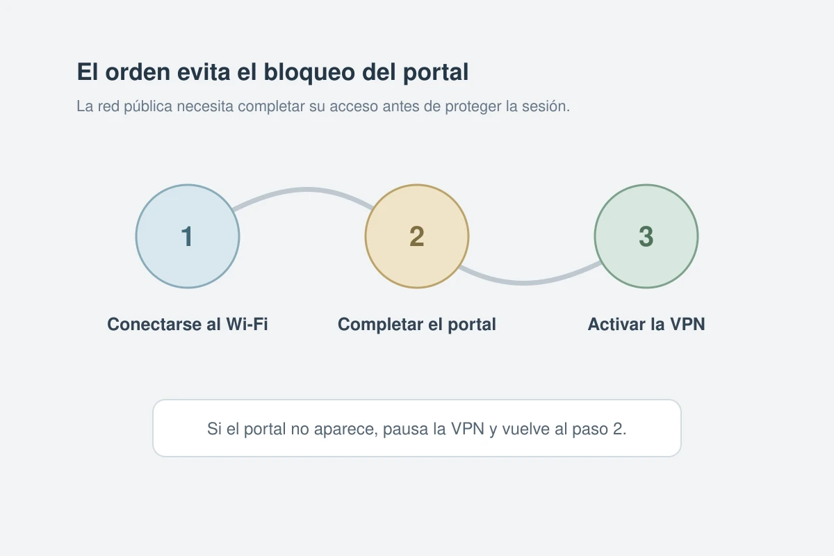Secuencia para conectarse al Wi-Fi público, completar el portal y después activar la VPN