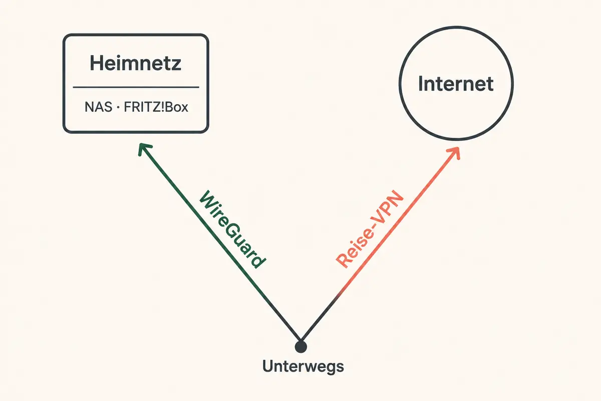 Zwei getrennte VPN-Wege vom Reisenetz zum Heimnetz oder direkt ins Internet