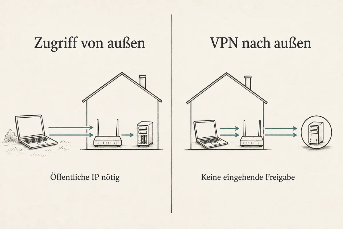 Vergleich zwischen eingehendem WireGuard-Zugriff auf das Heimnetz und einer ausgehenden VPN-Verbindung vom Laptop