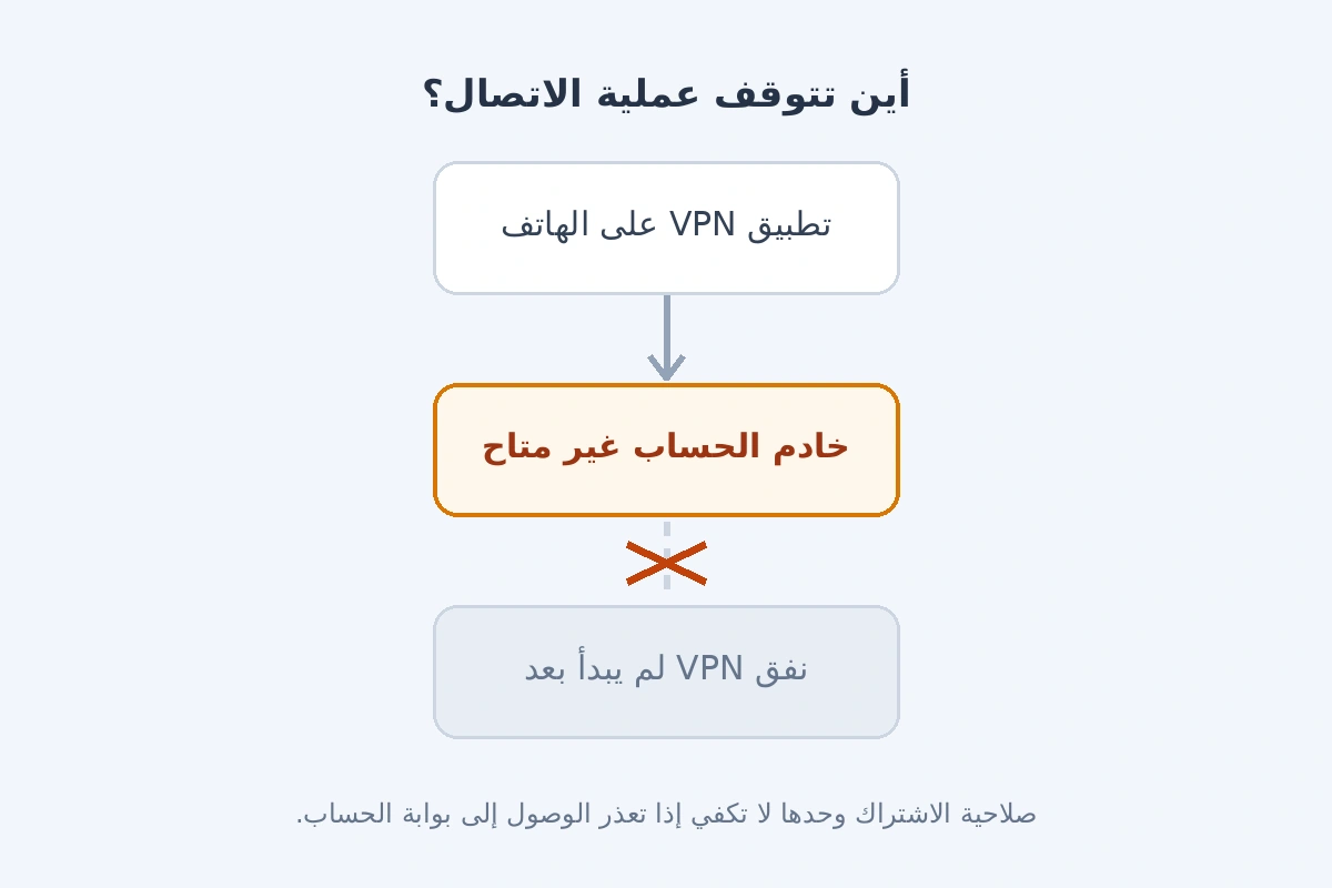 مخطط يوضح توقف تطبيق VPN عند خادم الحساب قبل بدء النفق