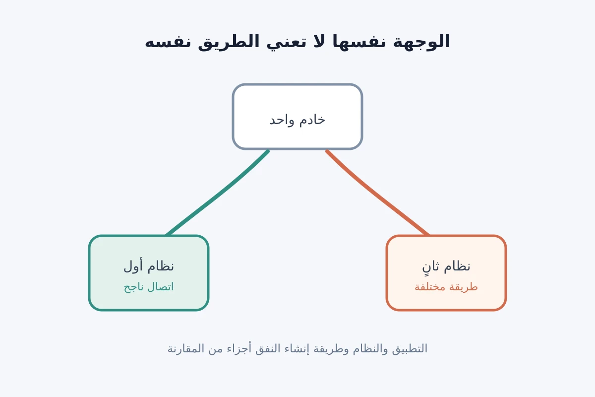 خادم واحد يتصل بنظامي هاتف عبر طريقتين مختلفتين