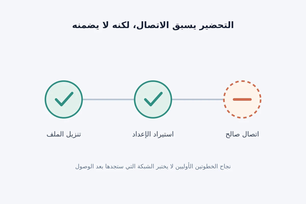 ثلاث مراحل توضح أن تنزيل ملف VPN واستيراده لا يضمنان نجاح الاتصال