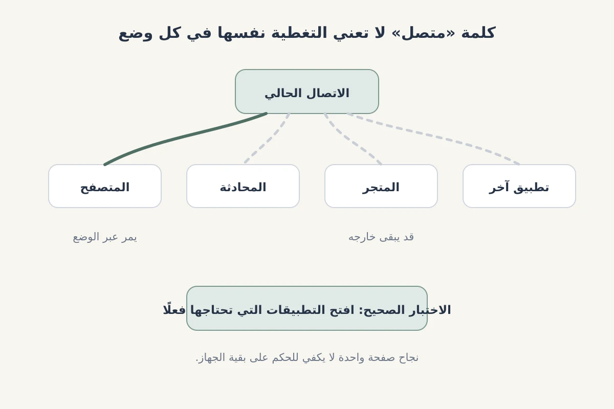 توضيح لاختلاف التطبيقات التي يشملها وضع الاتصال الحالي