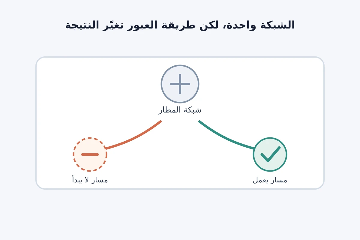 مساران مختلفان على شبكة مطار واحدة ينتهيان بنتيجتين مختلفتين