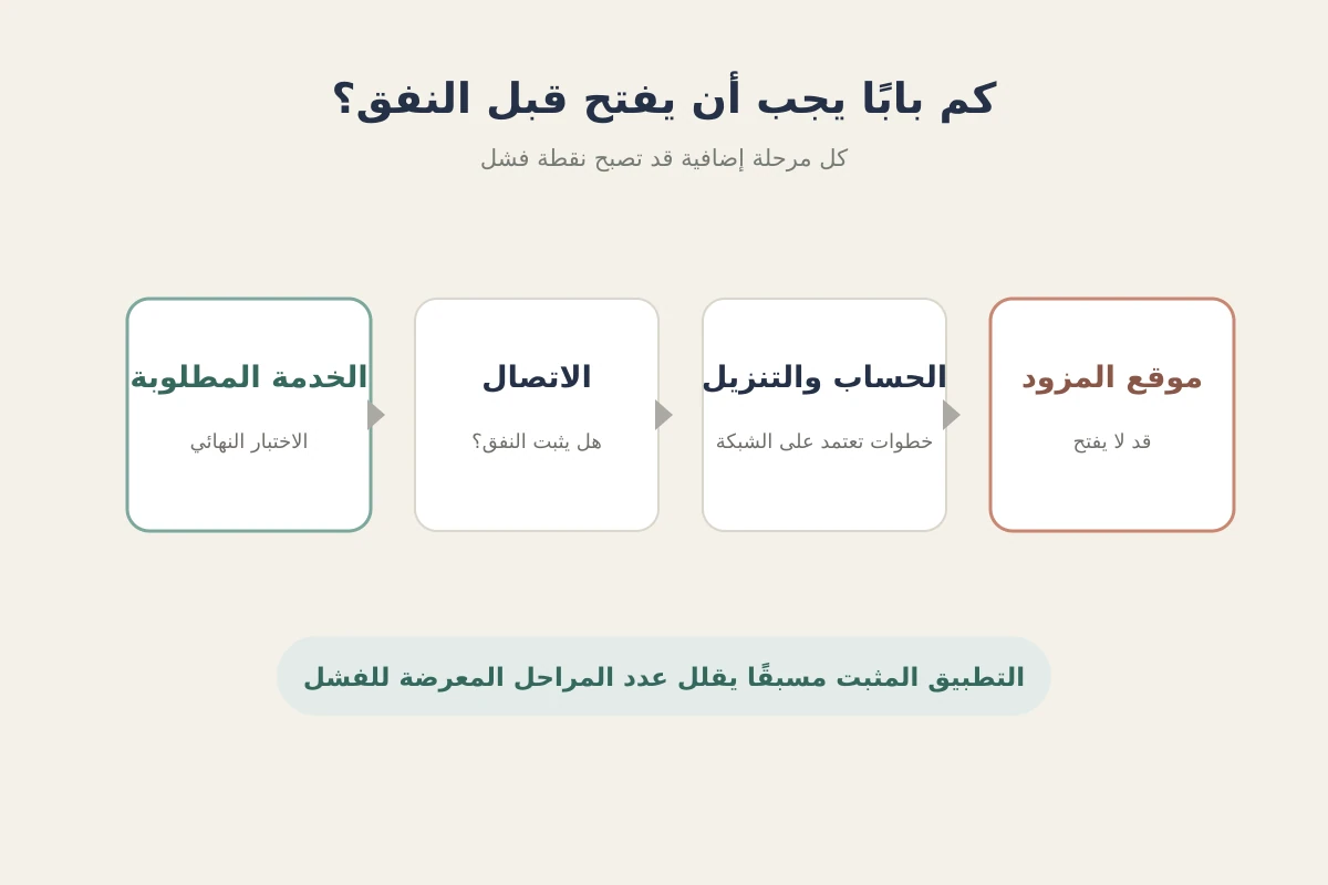 مخطط يوضح اعتماد الوصول على موقع المزود ثم الحساب والتنزيل ثم الاتصال قبل الخدمة المطلوبة