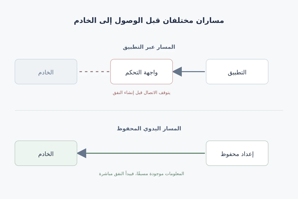 مخطط يوضح توقف التطبيق عند واجهة التحكم مقابل اتصال الإعداد اليدوي بالخادم مباشرة